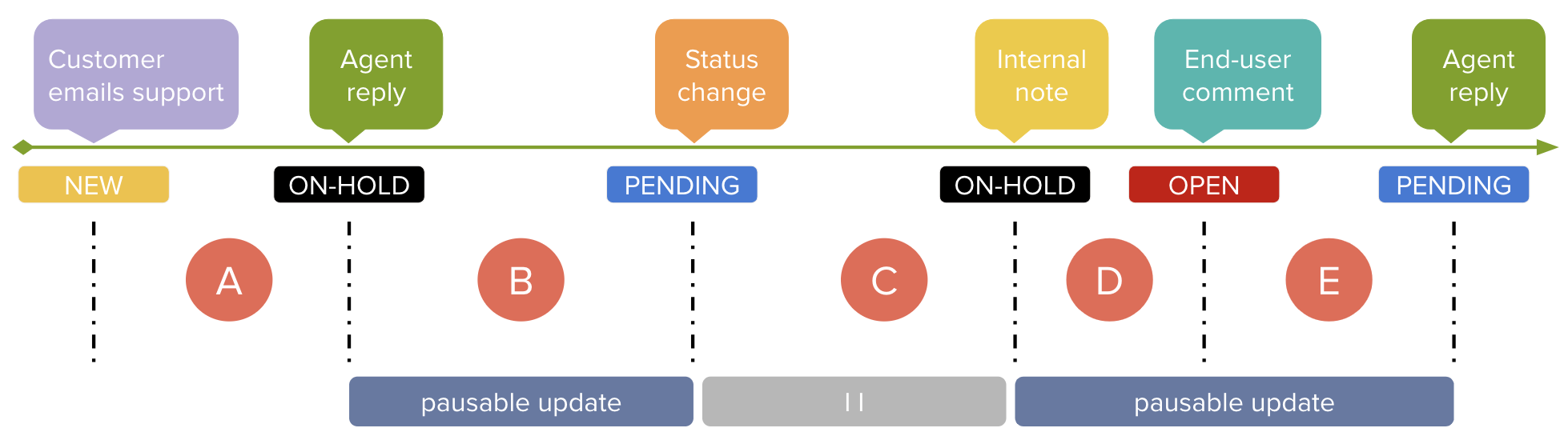 SLA_pausable_update.png