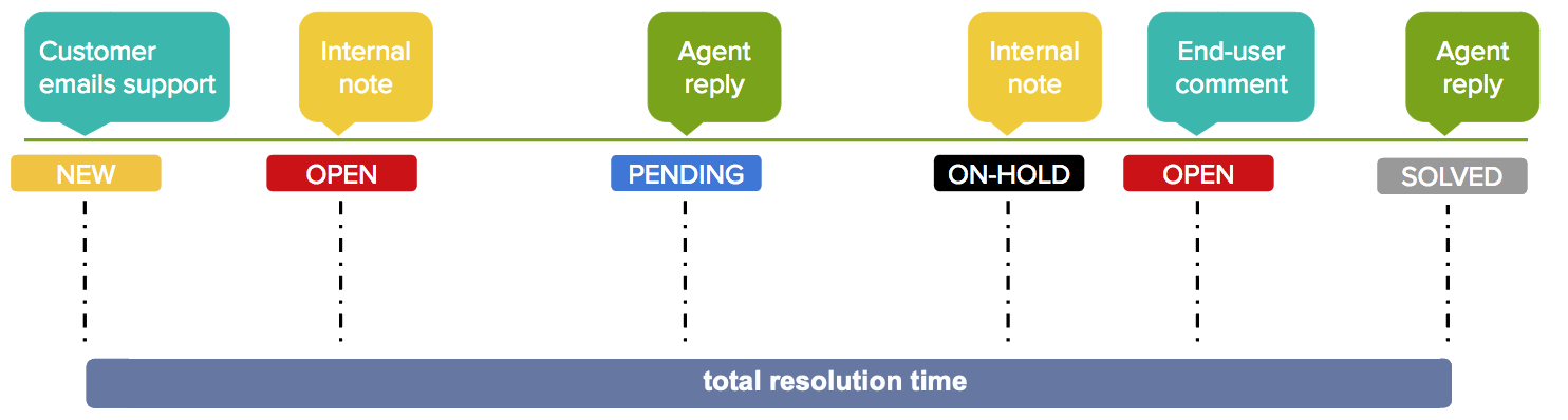 sla_total_resolution_time_graphic.png